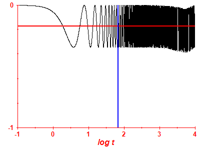 Survival probability log